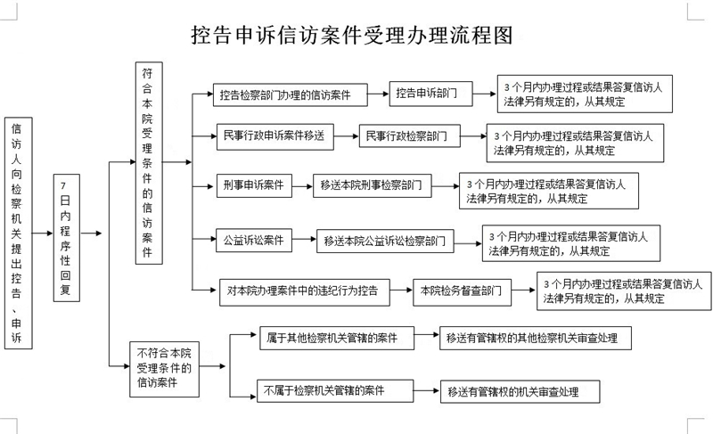 控告申訴信訪案件辦理流程圖